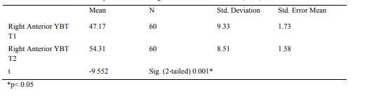 Paired samples statistics – Right anterior Y Balance Test (YBT) 